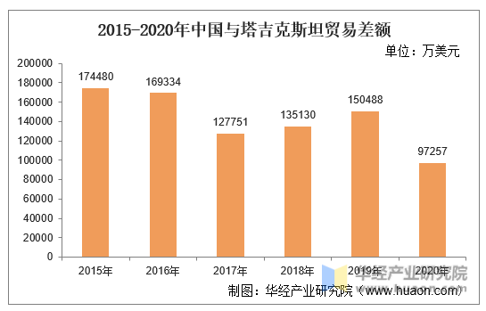 2015-2020年中国与塔吉克斯坦贸易差额