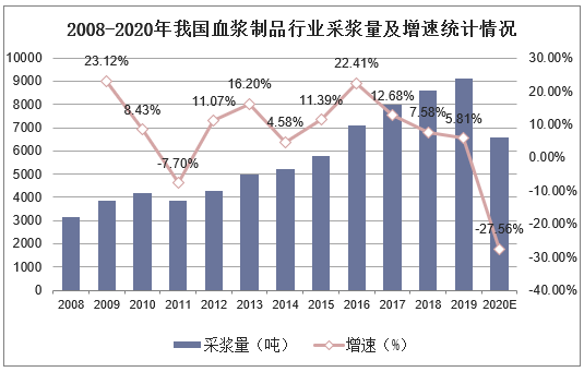 2008-2020年我国血浆制品行业采浆量及增速统计情况