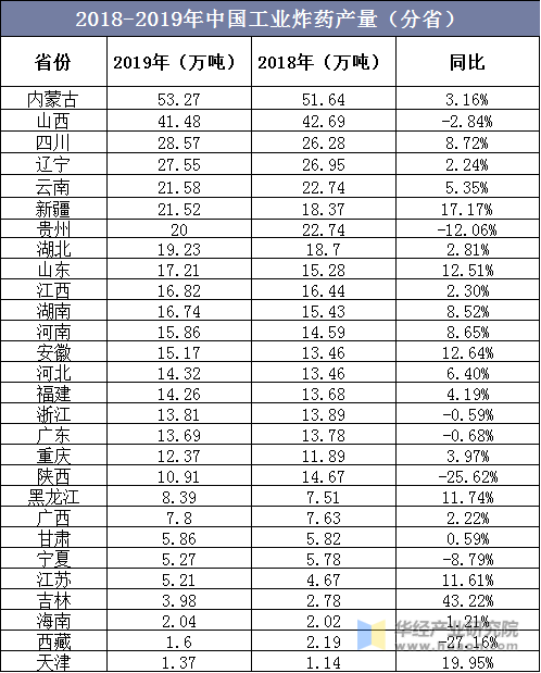 2018-2019年中国工业炸药产量（分省）