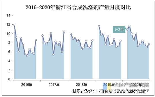 2016-2020年浙江省合成洗涤剂产量月度对比