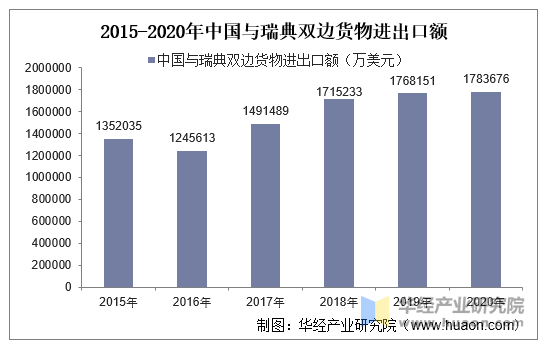 2015-2020年中国与瑞典双边货物进出口额