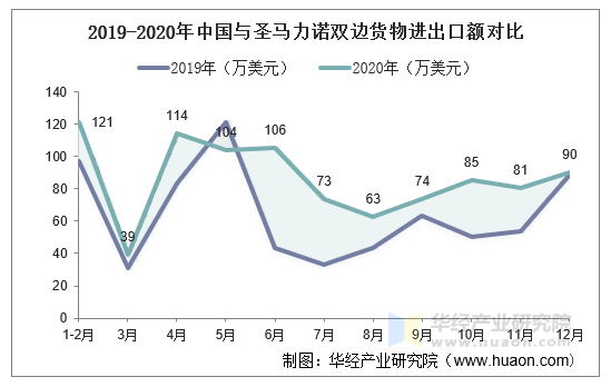 2019-2020年中国与圣马力诺双边货物进出口额对比