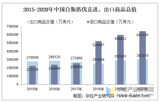 2015-2020年中国自斯洛伐克进、出口商品总值