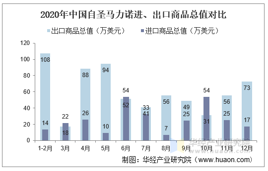 2020年中国自圣马力诺进、出口商品总值对比