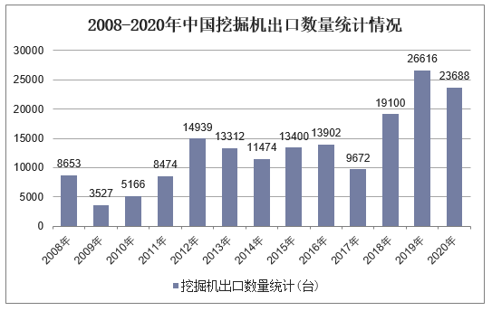 2008-2020年中国挖掘机出口数量统计情况