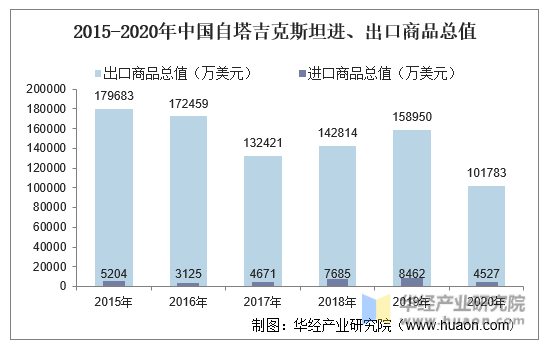 2015-2020年中国自塔吉克斯坦进、出口商品总值