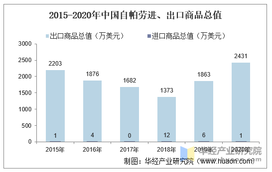 2015-2020年中国自帕劳进、出口商品总值