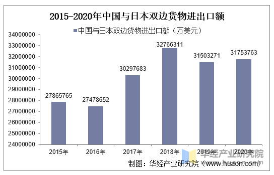 2015-2020年中国与日本双边货物进出口额