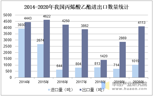 2014-2020年我国丙烯酸乙酯进出口数量统计