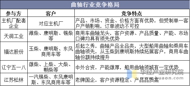 曲轴行业竞争格局