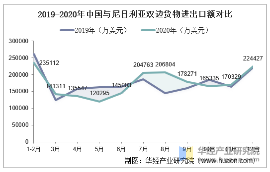 2019-2020年中国与尼日利亚双边货物进出口额对比