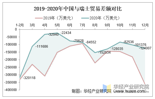 2019-2020年中国与瑞士贸易差额对比