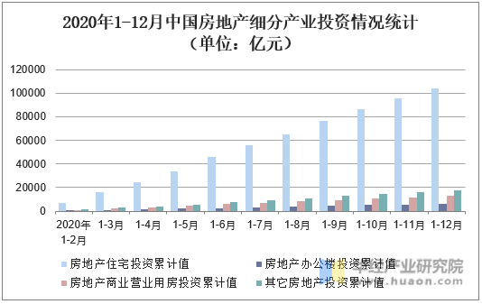 2020年1-12月中国房地产细分产业投资情况统计（单位：百亿）