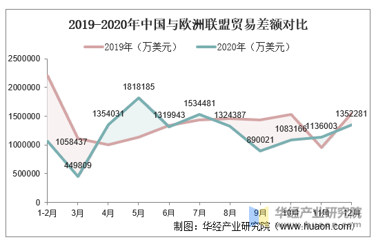 2019-2020年中国与欧洲联盟贸易差额对比