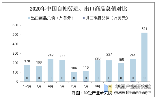 2020年中国自帕劳进、出口商品总值对比