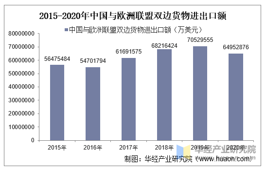 2015-2020年中国与欧洲联盟双边货物进出口额