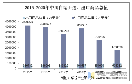 2015-2020年中国自瑞士进、出口商品总值