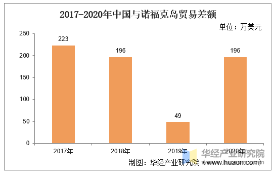 2017-2020年中国与诺福克岛贸易差额