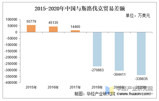 2015-2020年中国与斯洛伐克贸易差额