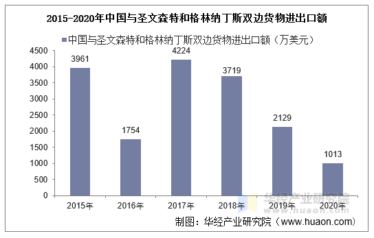 2015-2020年中国与圣文森特和格林纳丁斯双边货物进出口额