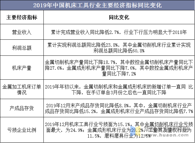 2019年中国机床工具行业主要经济指标同比变化