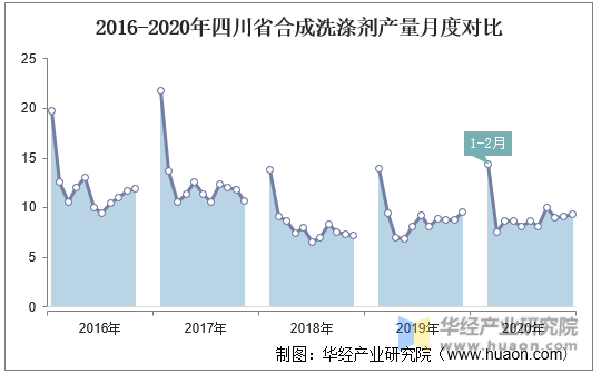 2016-2020年四川省合成洗涤剂产量月度对比