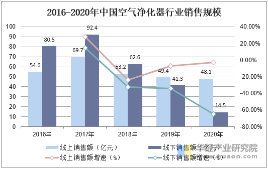 2016-2020年中国空气净化器行业销售规模