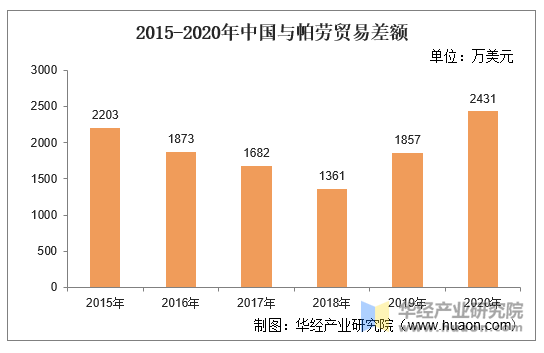 2015-2020年中国与帕劳贸易差额