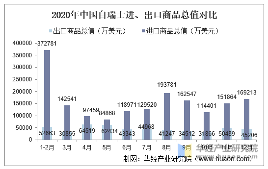 2020年中国自瑞士进、出口商品总值对比