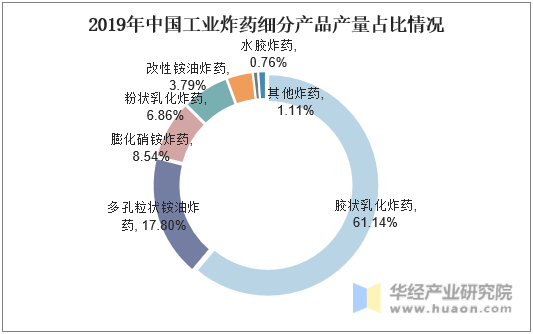 2019年中国工业炸药细分产品产量占比情况
