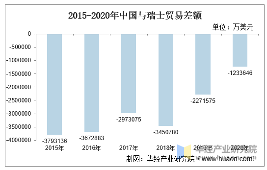 2015-2020年中国与瑞士贸易差额