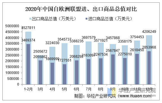 2020年中国自欧洲联盟进、出口商品总值对比