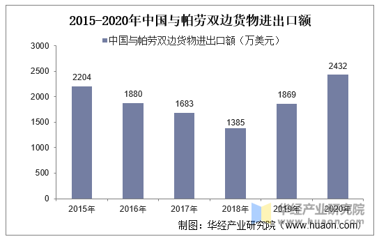 2015-2020年中国与帕劳双边货物进出口额