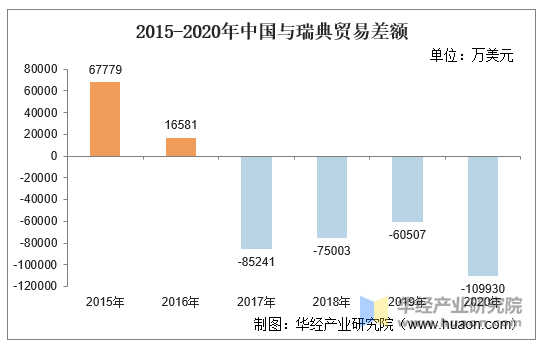 2015-2020年中国与瑞典贸易差额