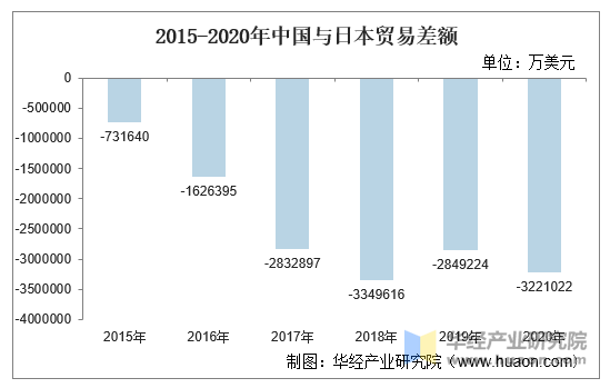 2015-2020年中国与日本贸易差额