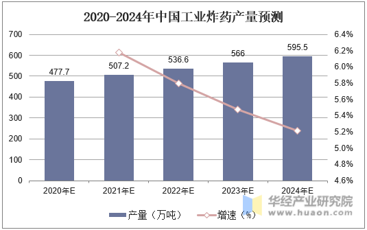 2020-2024年中国工业炸药产量预测