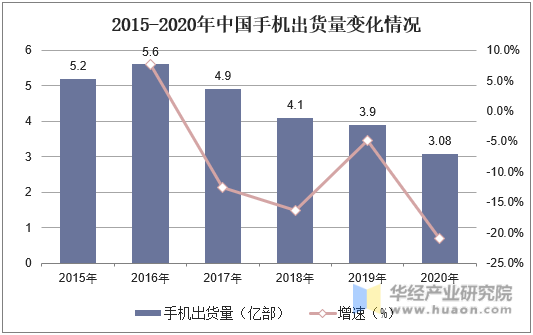 2015-2020年中国手机出货量变化情况