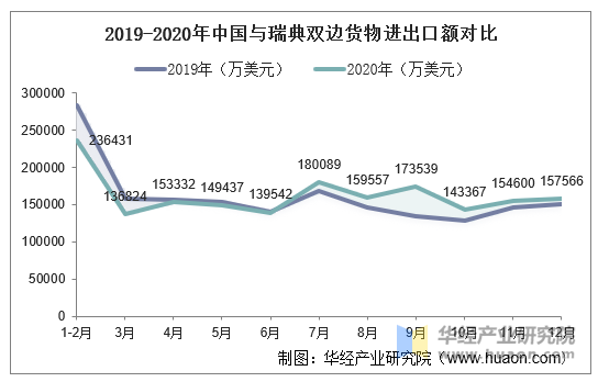 2019-2020年中国与瑞典双边货物进出口额对比