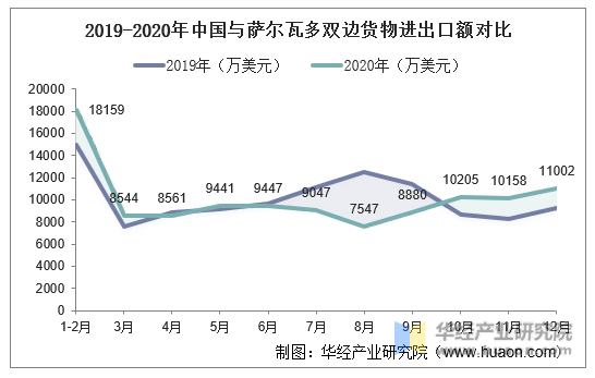2019-2020年中国与萨尔瓦多双边货物进出口额对比