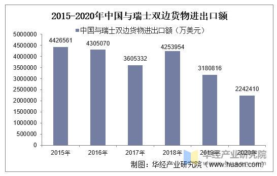 2015-2020年中国与瑞士双边货物进出口额