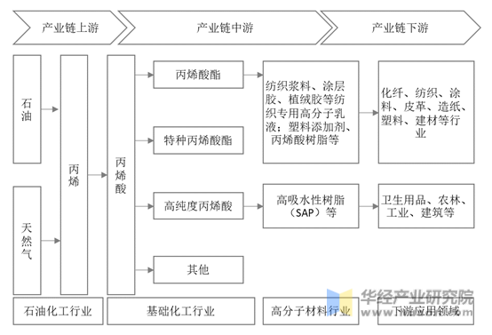 丙烯酸及酯行业产业链示意图