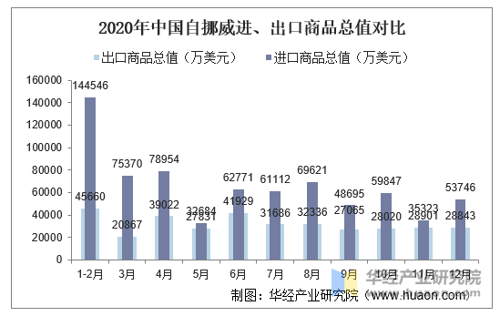 2020年中国自挪威进、出口商品总值对比