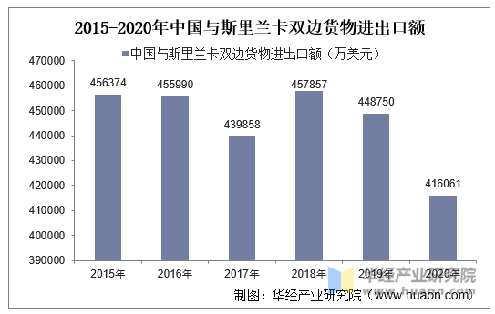 2015-2020年中国与斯里兰卡双边货物进出口额
