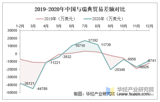 2019-2020年中国与瑞典贸易差额对比