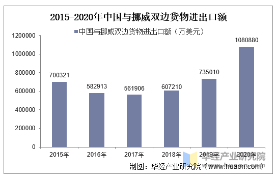 2015-2020年中国与挪威双边货物进出口额