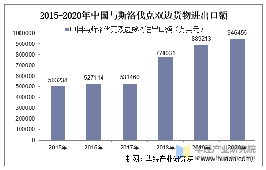 2015-2020年中国与斯洛伐克双边货物进出口额