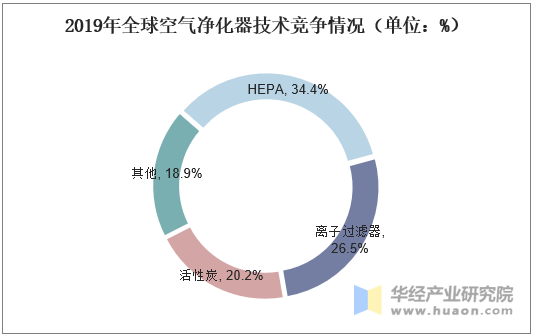 2019年全球空气净化器技术竞争情况（单位：%）