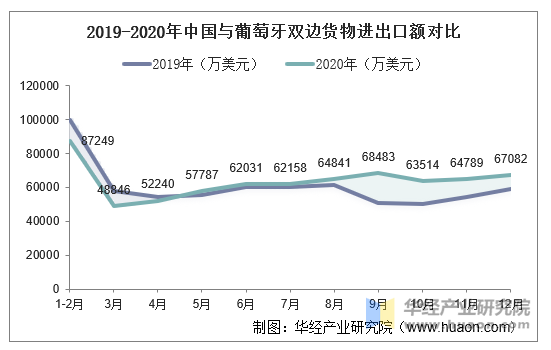 2019-2020年中国与葡萄牙双边货物进出口额对比