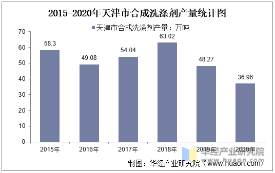 2015-2020年天津市合成洗涤剂产量统计图