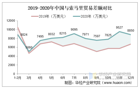 2019-2020年中国与索马里贸易差额对比